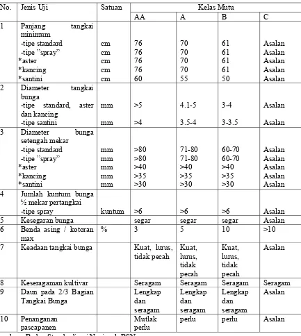 Tabel 1. Pengelompokan bunga krisan menurut Standar Nasional Indonesia. 