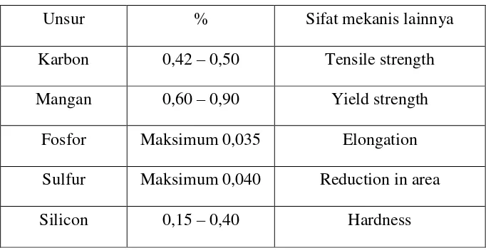 Tabel 1. Unsur pada baja AISI 1045 (ASTM A 827-85) 
