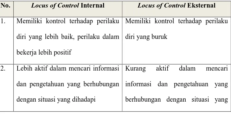 Tabel 2.1 Karakteristik Individu Berdasarkan Locus of Control 