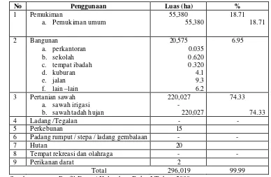 Tabel 4 : Luas Wilayah Desa Tegalwaru Menurut Penggunaannya Tahun 2000 