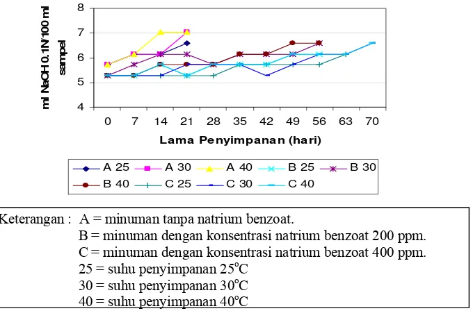 Gambar 3. Grafik hubungan antara lama penyimpanan terhadap nilai total asam tertitrasi minuman yang dijemur