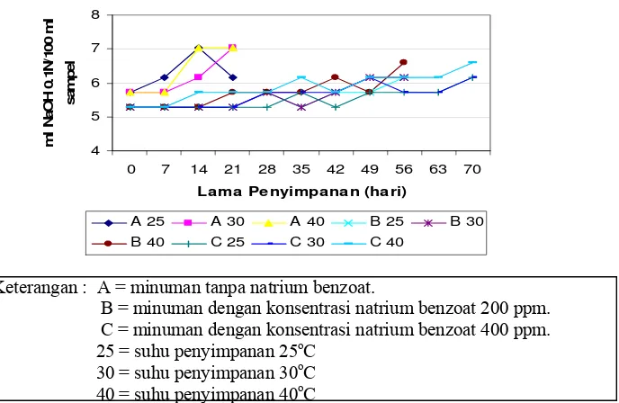 Gambar 4. Grafik hubungan antara lama penyimpanan terhadap nilai total asam tertitrasi minuman yang tidak dijemur