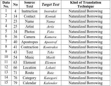 Table 6b: Naturalized Borrowing 