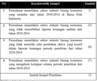 Tabel 3.1  Proses Pengambilan Sampel 