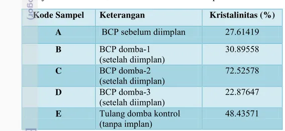 Tabel 1 Derajat kristalinitas BCP sebelum dan sesudah diimplan 