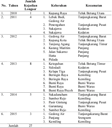 Tabel 1.  Peristiwa longsor di  Kota Bandar Lampung 2010 – 2015  