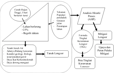 Gambar 1.  Sistematika analisis dan mitigasi longsor di Bandar Lampung 