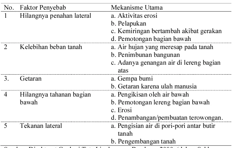 Tabel 2. Faktor-faktor utama penyebab gerakan tanah 
