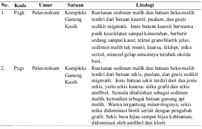 Tabel 5.   Uraian kode geologi wilayah Kota Bandar Lampung 