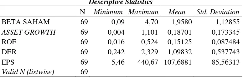 Tabel 3. Hasil Uji Statistik Deskriptif 