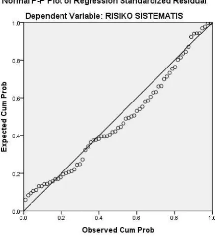 Gambar 3. Grafik Normal Plot Sumber: Lampiran 18, halaman 126 