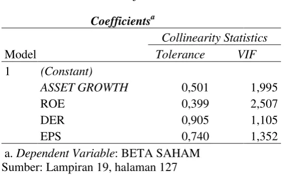 Tabel 5. Hasil Uji Multikolinieritas 