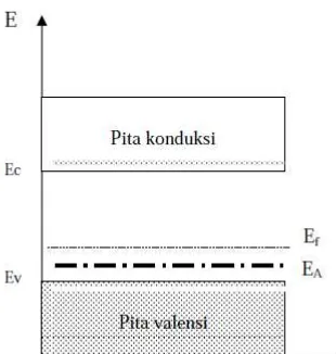 Gambar 6. Tingkat energi semikonduktor tipe-p (Ariswan, 2014: 9).  