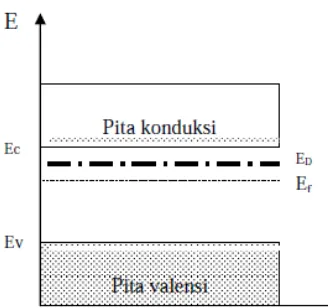 Gambar 8. Tingkat energi semikonduktor tipe-n (Ariswan, 2014: 8).  