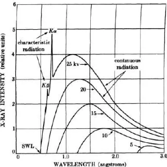 Gambar 10. Spektrum radiasi sinar-X kontinyu dan diskret  (Cullity, 1956: 5).  