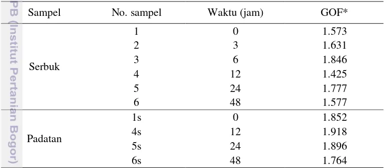 Tabel 4 Data kualitas refinement pola difraksi Co-Cr terhadap waktu ultrasonikasi 