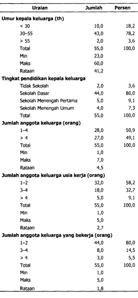 Tabel 1 Distribusi responden berdasarkan ciri rumah 