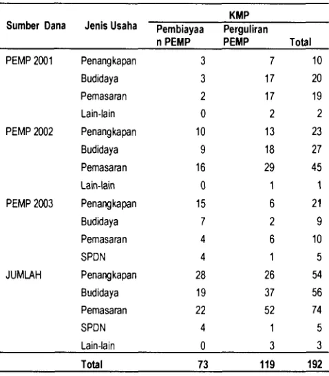 Tabel 5 Perkembangan jumlah KMP yang memperoleh pembiayaan/perguliran dana PEMP 2001-2003 