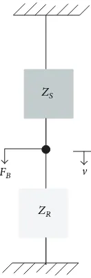 Figure 1: Free velocity and blocked force.