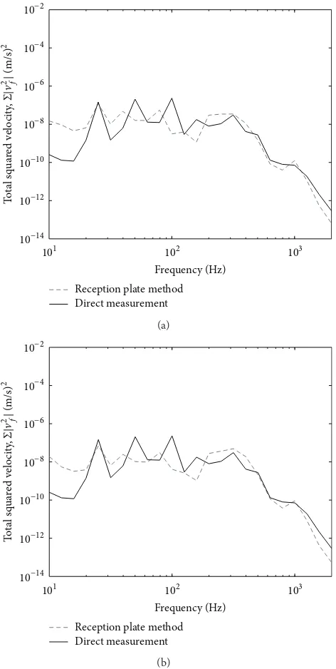 Figure 9: Comparison of the squared free velocity obtained fromthe reception plate method (thick line) and direct measurement(thin line): (a) zero phase and (b) random phase.