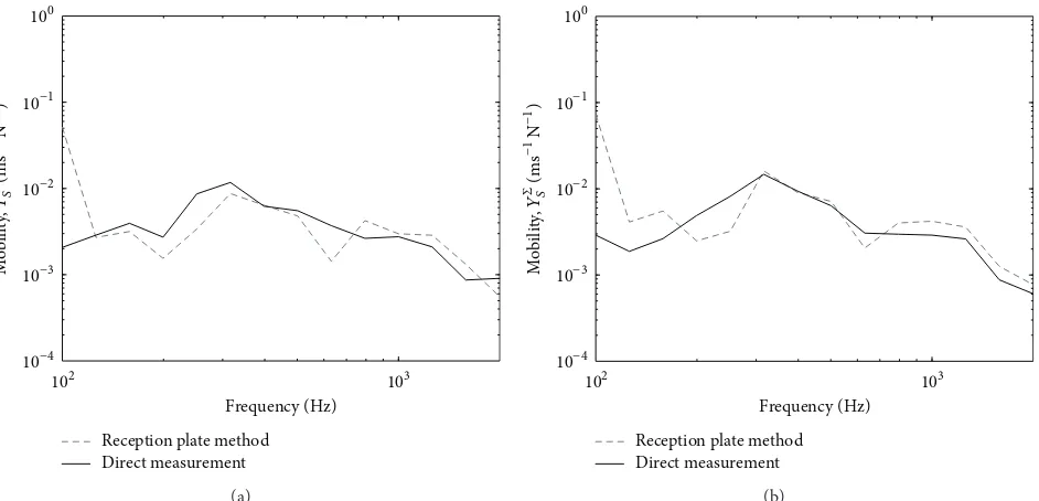 Figure 16: Comparison of the squared free velocity obtained by the reception plate method (thick line) and direct measurement (thin line):(a) zero phase and (b) random phase.