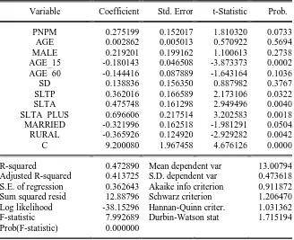 Tabel Hasil Estimasi White Heteroskedasticity-Consistent Standard Errors & Covariance  untuk Model Konsumsi   