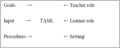 Figure 2.2 Task Components (Nunan: 2004) 