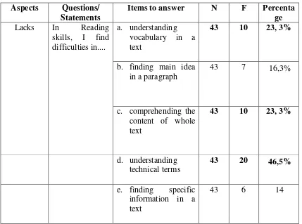 Table 4.5 Students’ Lacks in Reading Skills
