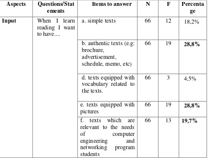 Table 4.7 Input of Reading materials 