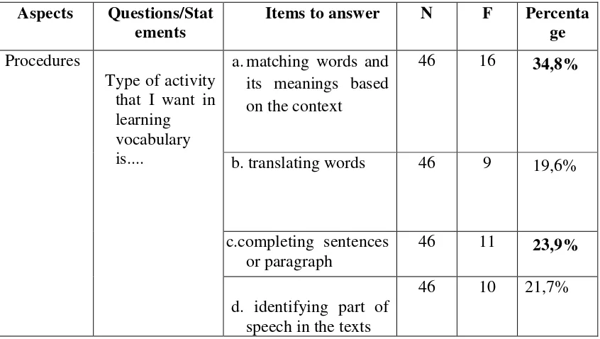 Table 4.12 Types of activity related to Grammar 
