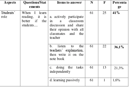 Table 4.18 Students’ Roles 
