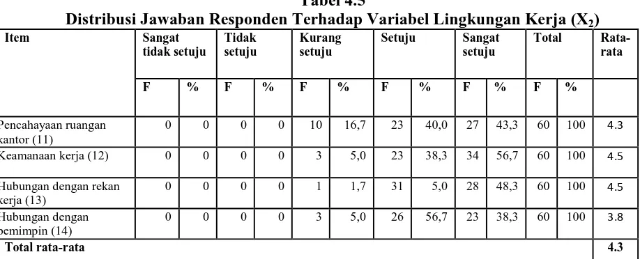 Tabel 4.5 Distribusi Jawaban Responden Terhadap Variabel Lingkungan Kerja (X