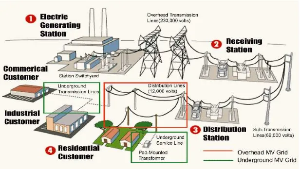 Gambar 1.4. Komponen utama sistem tenaga listrik. 