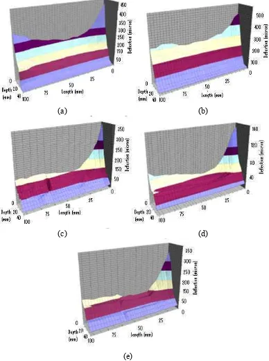 Fig. 4: 3D graph of part deflection for variable helix angles for (a) 25o, (b) 30o, (c) 35o, (d) 40o and (e) 45o