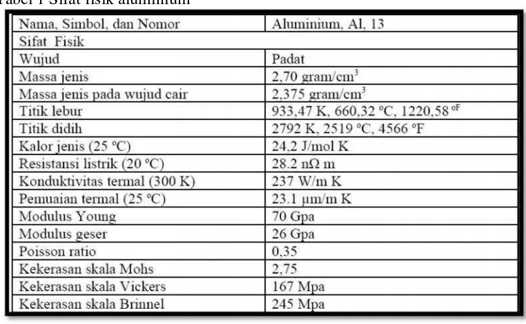 Tabel 1 Sifat fisik aluminium