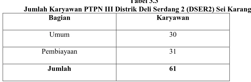 Tabel 3.3 Jumlah Karyawan PTPN III Distrik Deli Serdang 2 (DSER2) Sei Karang 