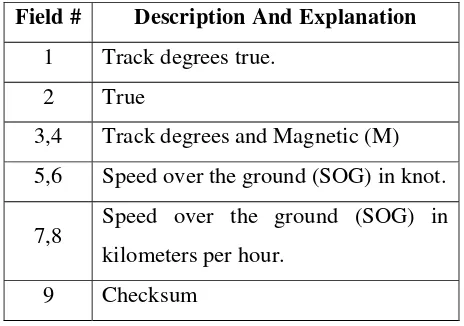 Table 2.5: VTG – Course Over Ground and Ground Speed Parameters 