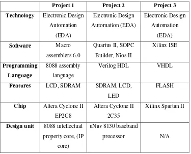 Table 2.10: Comparison of Projects 