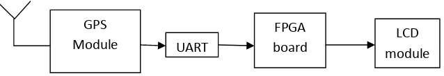 Figure 2.1:  FPGA-Based GPS Simple Block Diagram 