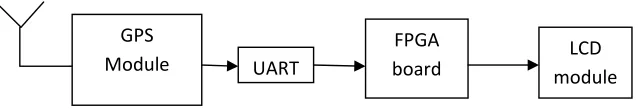 Figure 2.1:  FPGA-Based GPS Simple Block Diagram 