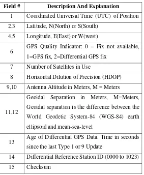Table 2.3: GGA – GPS Fix Data Message Parameters 