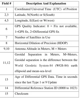 Table 2.3: GGA – GPS Fix Data Message Parameters 