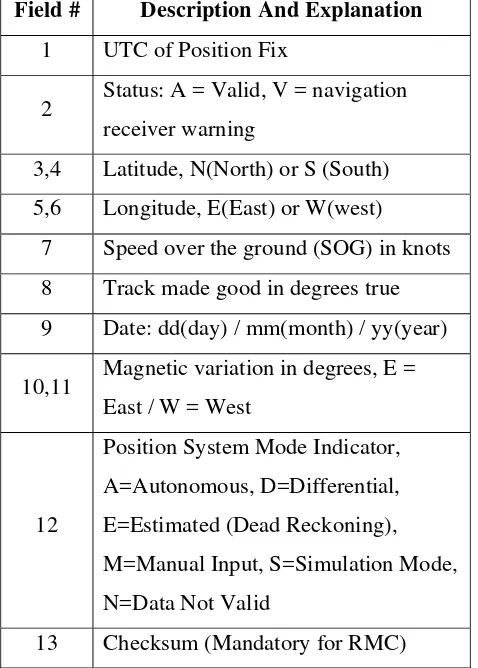 Table 2.4: RMC - Recommended Minimum Specific GPS/Transit Data Parameters 