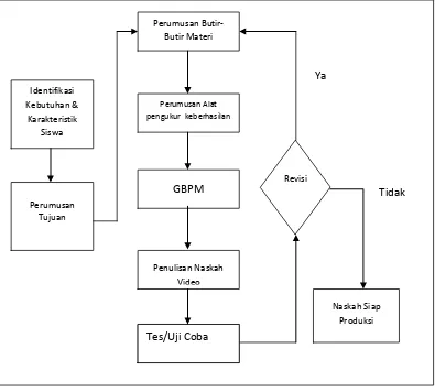 Gambar 4.  Bagan Arus (Stream Chart): Proses Pengembangan  