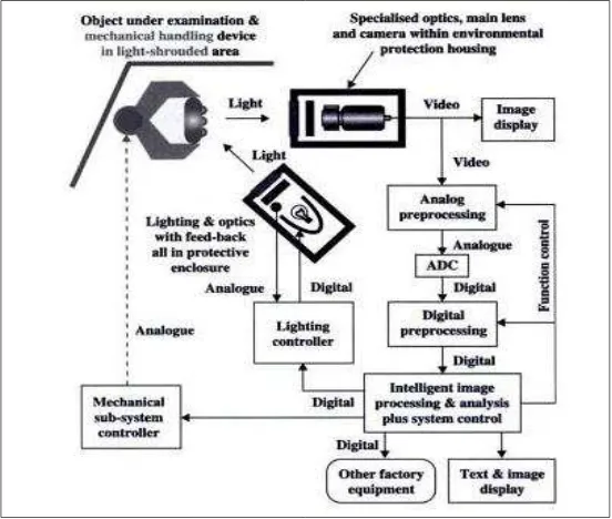 Figure 1.1: Archetypal machine vision system. (Graves & Batchelor, 2003). 