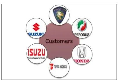 Figure 1.10: Main PHN Industry Customers. 