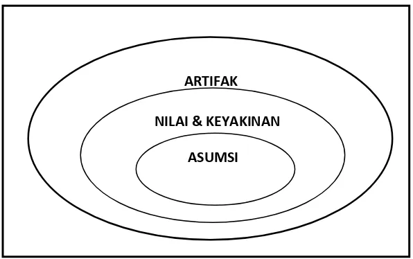 Gambar 1. Lapisan –Lapisan Kultur Sekolah Stolp dan Smith dalam Farida Hanum (2013: 204) 