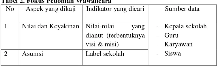 Tabel 3. Fokus Pedoman Studi Dokumen 