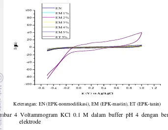 Gambar 4 Voltammogram KCl 0.1 M dalam buffer pH 4 dengan berbagai  