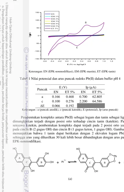 Tabel 1 Nilai potensial dan arus puncak redoks Pb(II) dalam buffer pH 4 